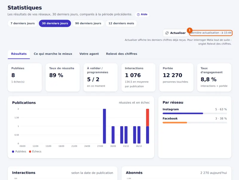 Statistiques des 30 derniers jours : publications, interactions, portée, abonnés